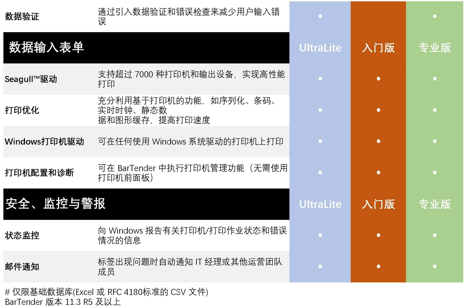 Bartender 2022版本比較