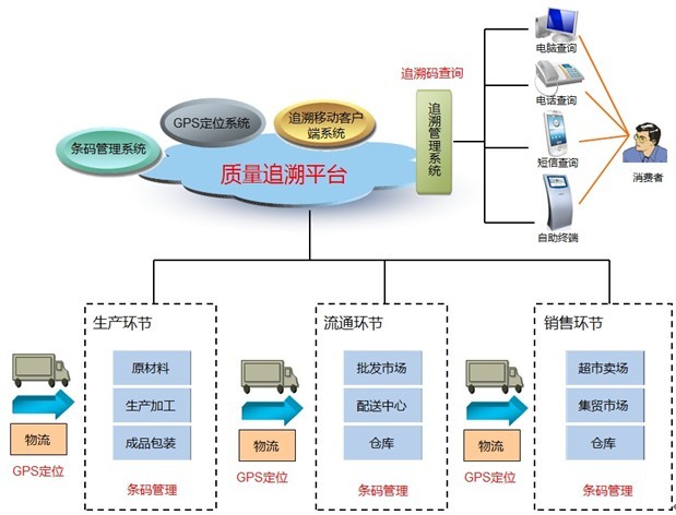 生產制造業唯一條碼以及產品條形碼的追溯